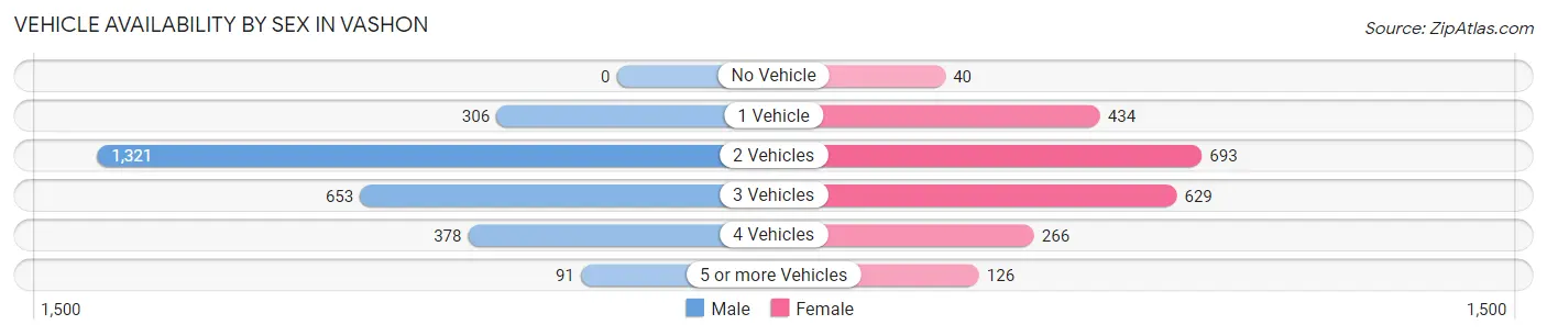 Vehicle Availability by Sex in Vashon