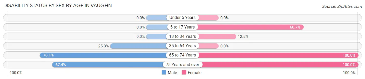Disability Status by Sex by Age in Vaughn