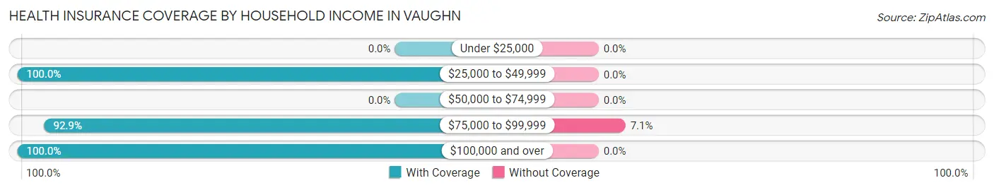 Health Insurance Coverage by Household Income in Vaughn