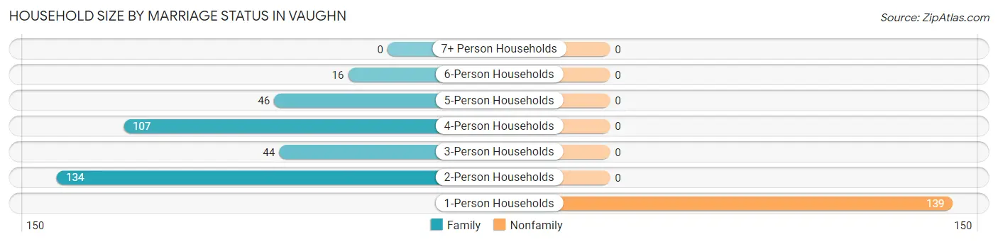 Household Size by Marriage Status in Vaughn
