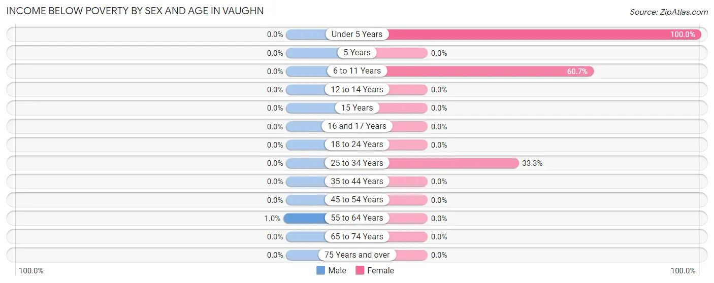 Income Below Poverty by Sex and Age in Vaughn