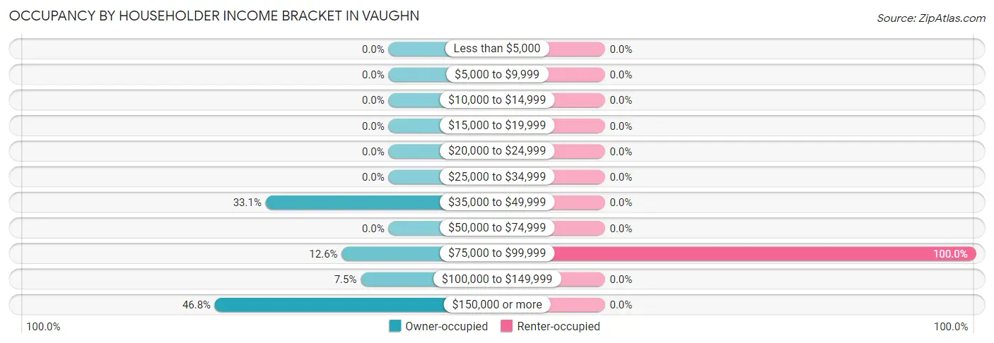 Occupancy by Householder Income Bracket in Vaughn