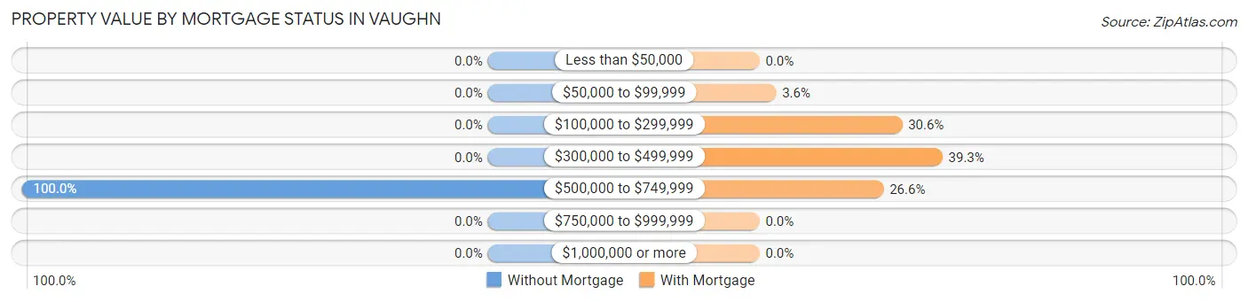 Property Value by Mortgage Status in Vaughn