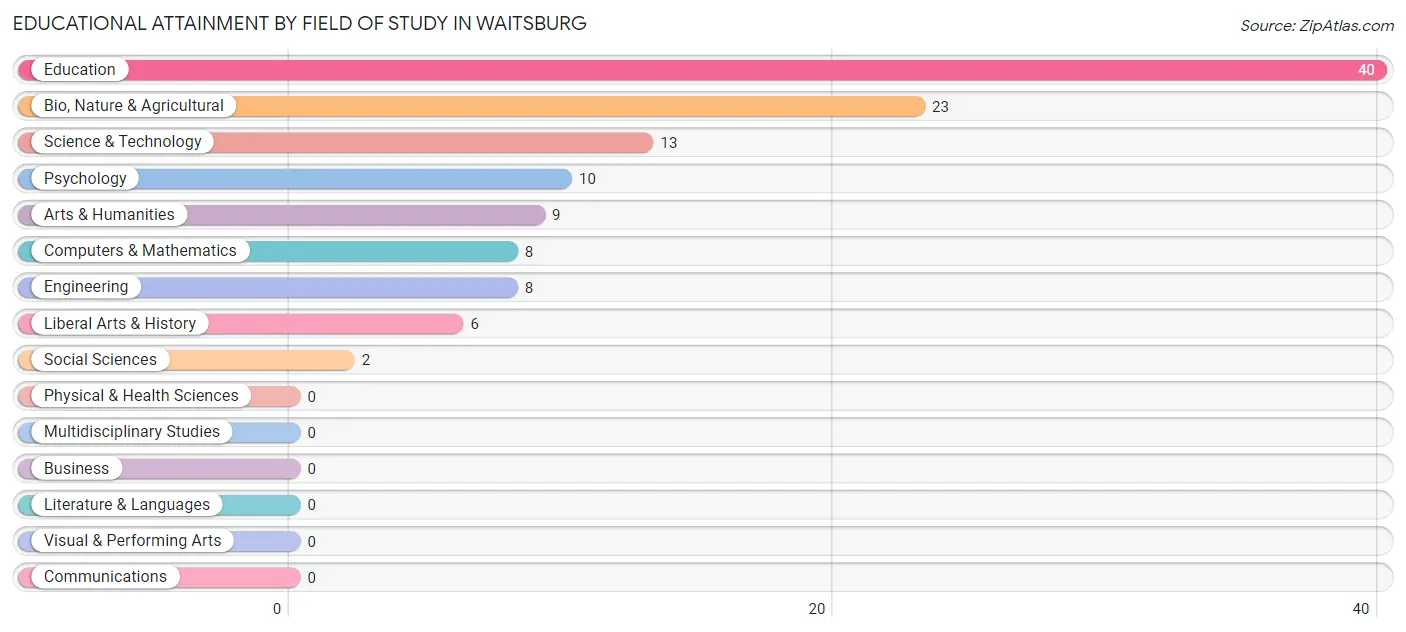 Educational Attainment by Field of Study in Waitsburg