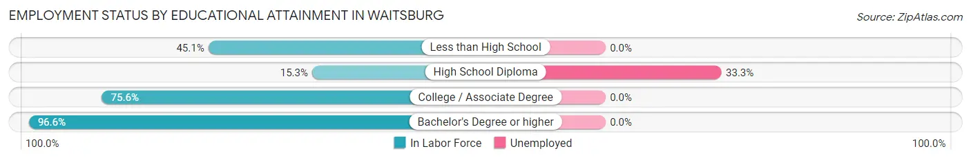 Employment Status by Educational Attainment in Waitsburg