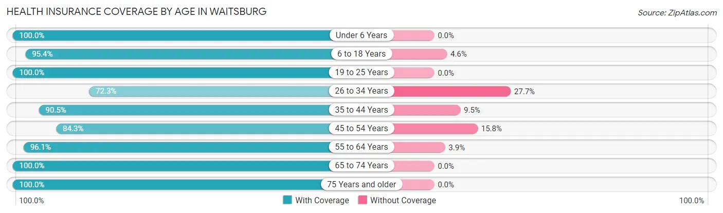 Health Insurance Coverage by Age in Waitsburg