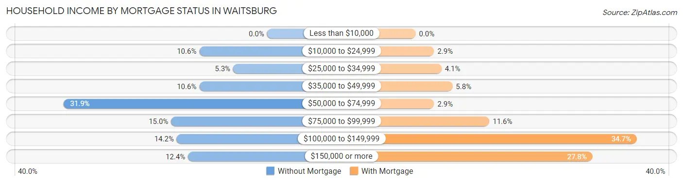 Household Income by Mortgage Status in Waitsburg