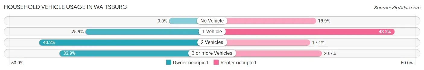 Household Vehicle Usage in Waitsburg