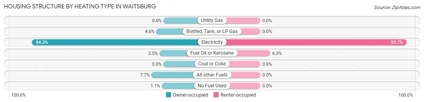 Housing Structure by Heating Type in Waitsburg