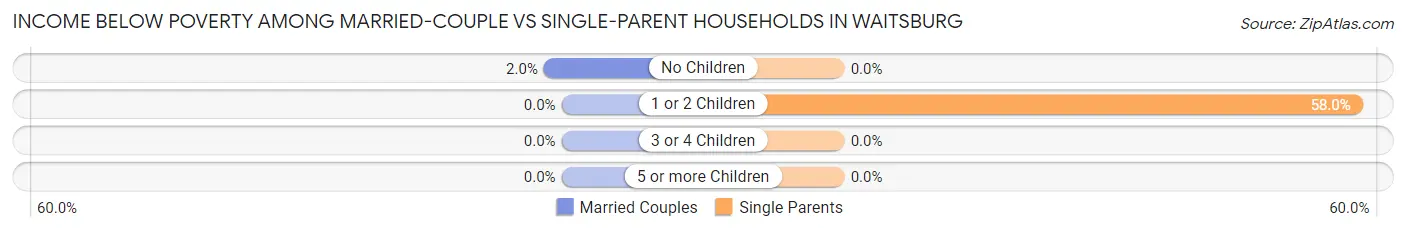 Income Below Poverty Among Married-Couple vs Single-Parent Households in Waitsburg