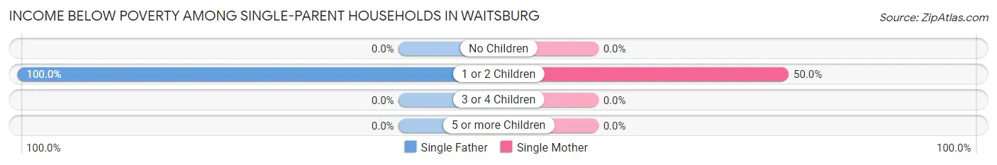 Income Below Poverty Among Single-Parent Households in Waitsburg