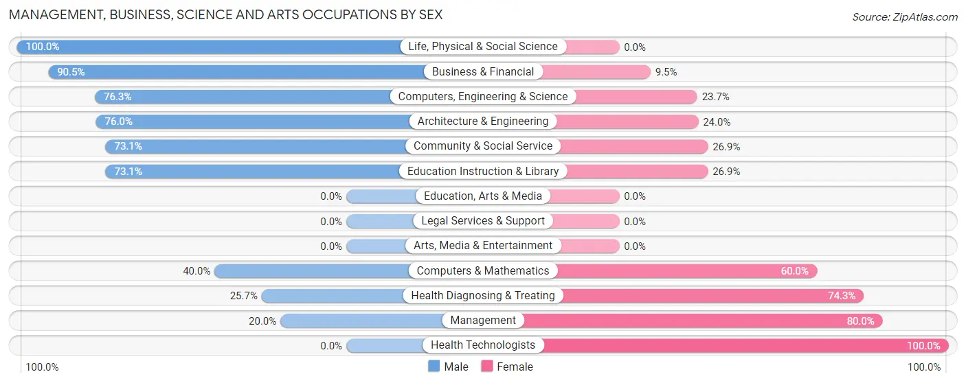 Management, Business, Science and Arts Occupations by Sex in Waitsburg