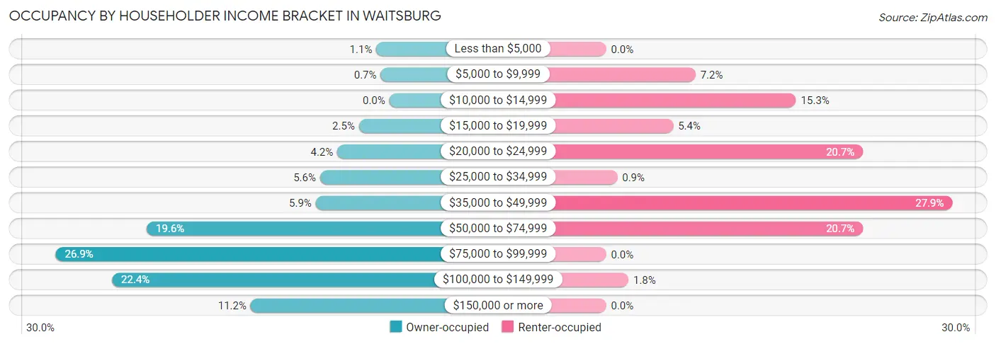 Occupancy by Householder Income Bracket in Waitsburg