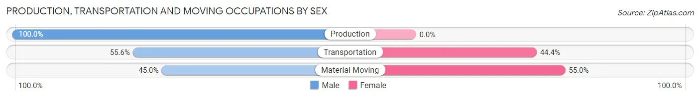 Production, Transportation and Moving Occupations by Sex in Waitsburg