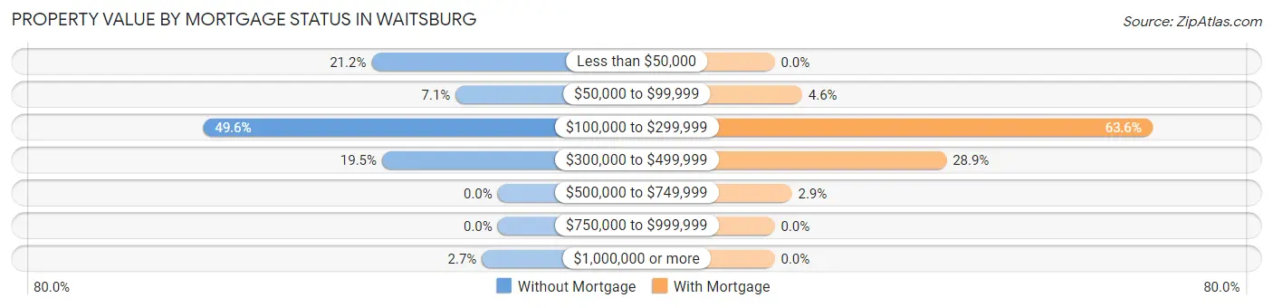 Property Value by Mortgage Status in Waitsburg