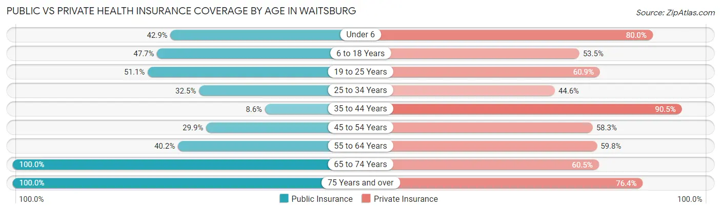 Public vs Private Health Insurance Coverage by Age in Waitsburg