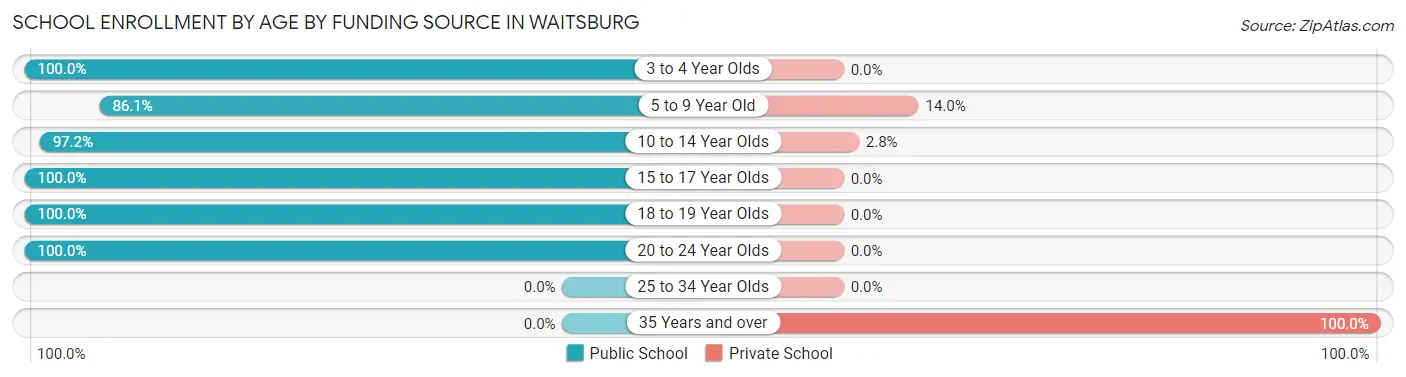 School Enrollment by Age by Funding Source in Waitsburg