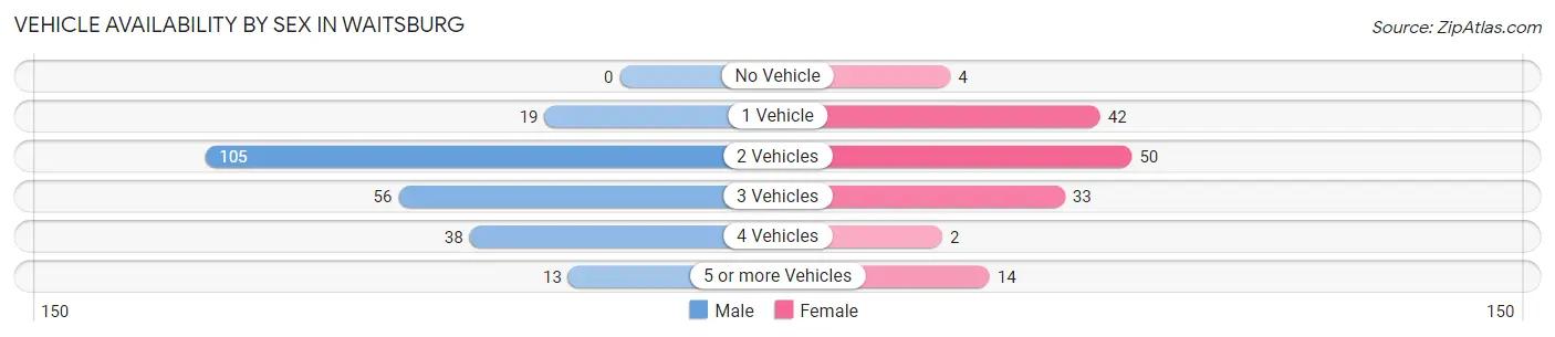 Vehicle Availability by Sex in Waitsburg