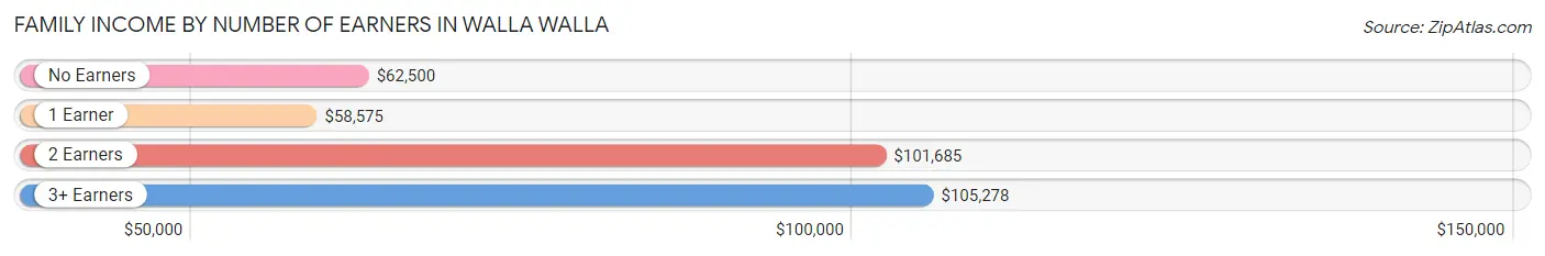 Family Income by Number of Earners in Walla Walla