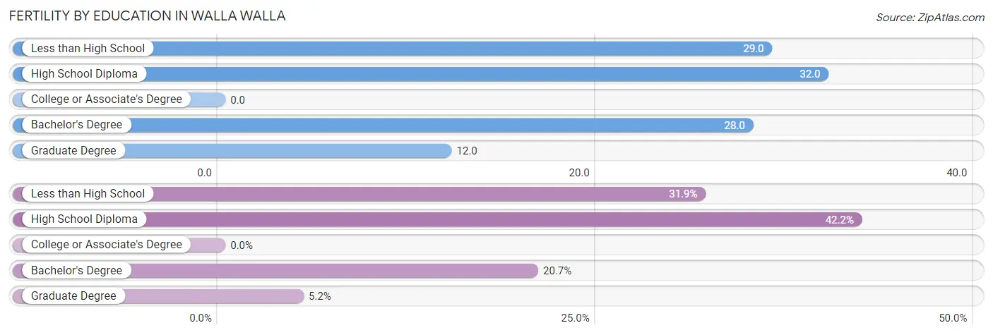 Female Fertility by Education Attainment in Walla Walla