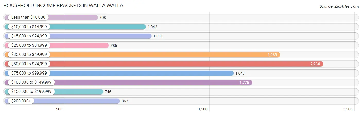 Household Income Brackets in Walla Walla