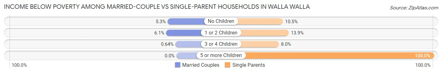 Income Below Poverty Among Married-Couple vs Single-Parent Households in Walla Walla