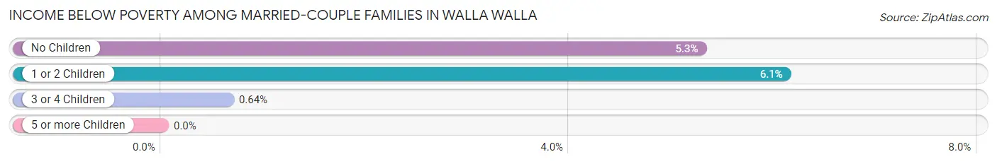 Income Below Poverty Among Married-Couple Families in Walla Walla