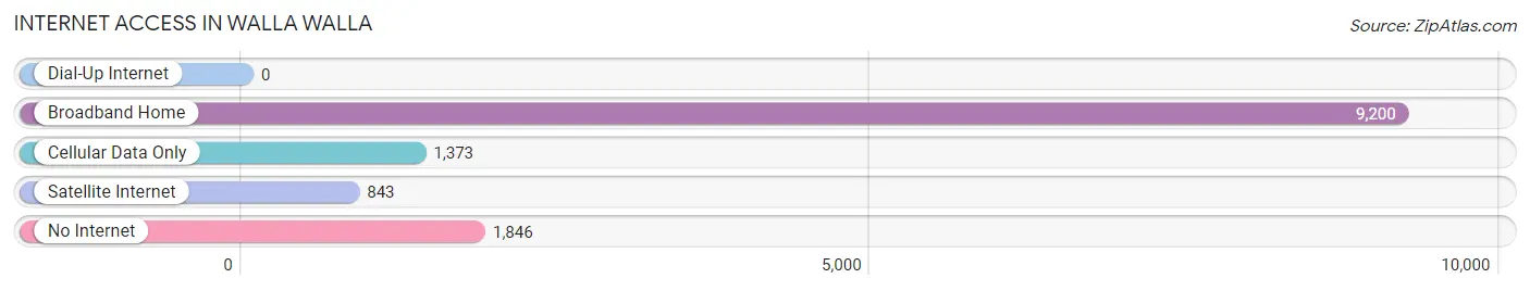 Internet Access in Walla Walla