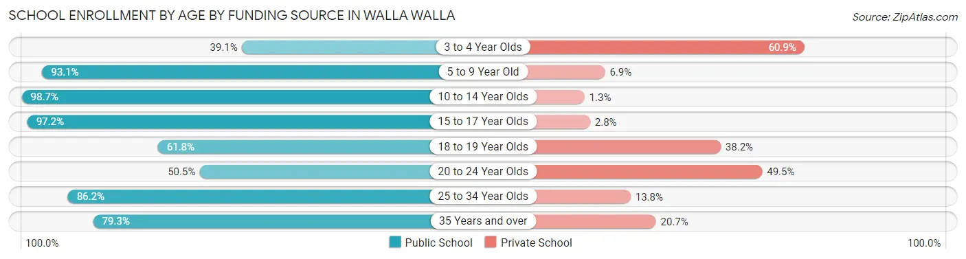 School Enrollment by Age by Funding Source in Walla Walla
