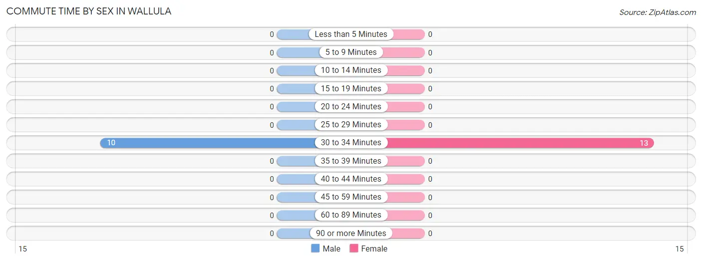 Commute Time by Sex in Wallula