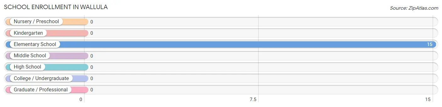 School Enrollment in Wallula