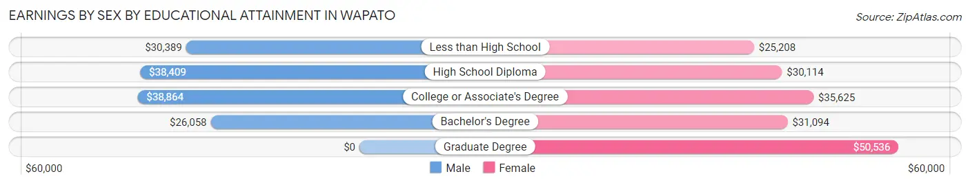 Earnings by Sex by Educational Attainment in Wapato