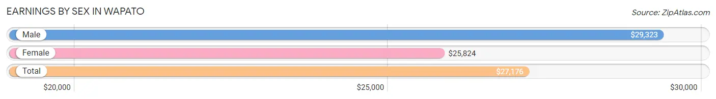 Earnings by Sex in Wapato