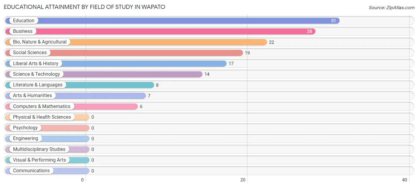 Educational Attainment by Field of Study in Wapato