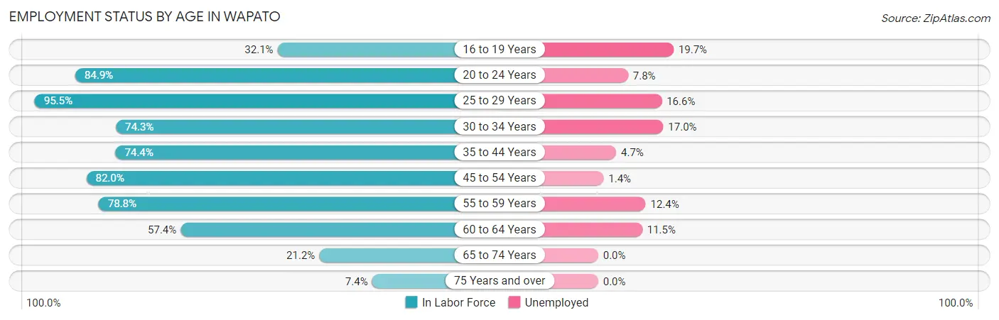 Employment Status by Age in Wapato