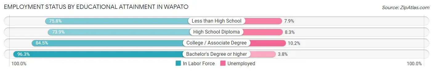 Employment Status by Educational Attainment in Wapato