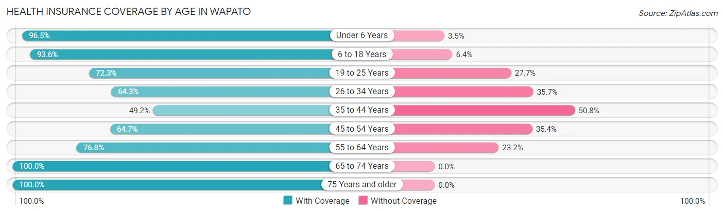 Health Insurance Coverage by Age in Wapato