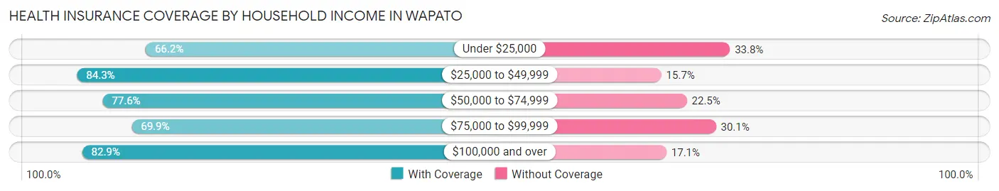 Health Insurance Coverage by Household Income in Wapato