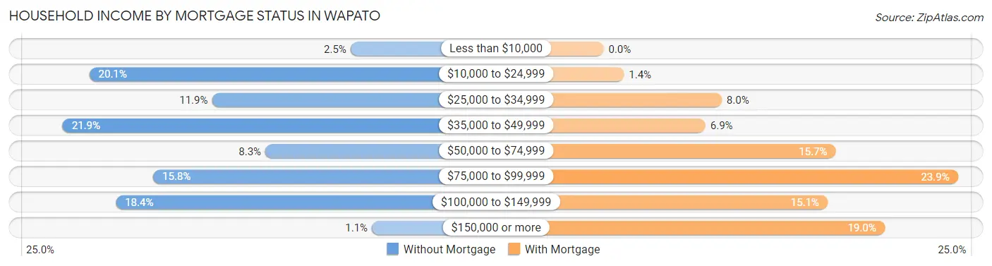 Household Income by Mortgage Status in Wapato