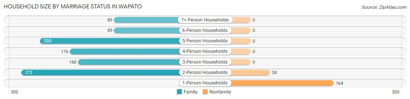 Household Size by Marriage Status in Wapato