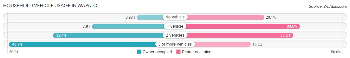 Household Vehicle Usage in Wapato