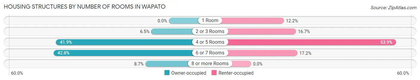 Housing Structures by Number of Rooms in Wapato