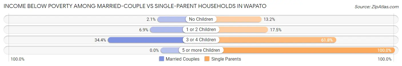Income Below Poverty Among Married-Couple vs Single-Parent Households in Wapato