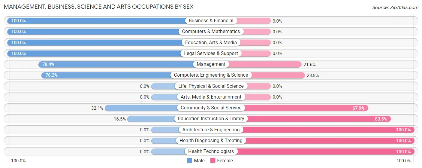 Management, Business, Science and Arts Occupations by Sex in Wapato