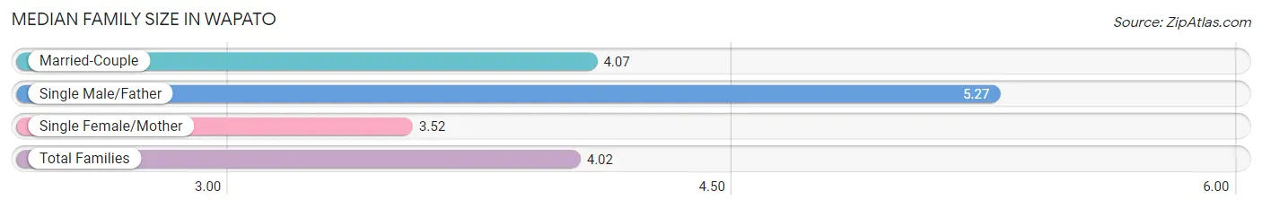 Median Family Size in Wapato