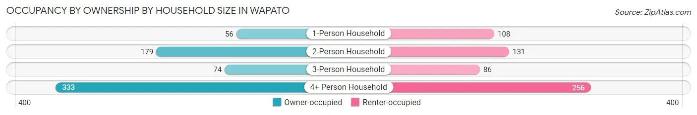 Occupancy by Ownership by Household Size in Wapato