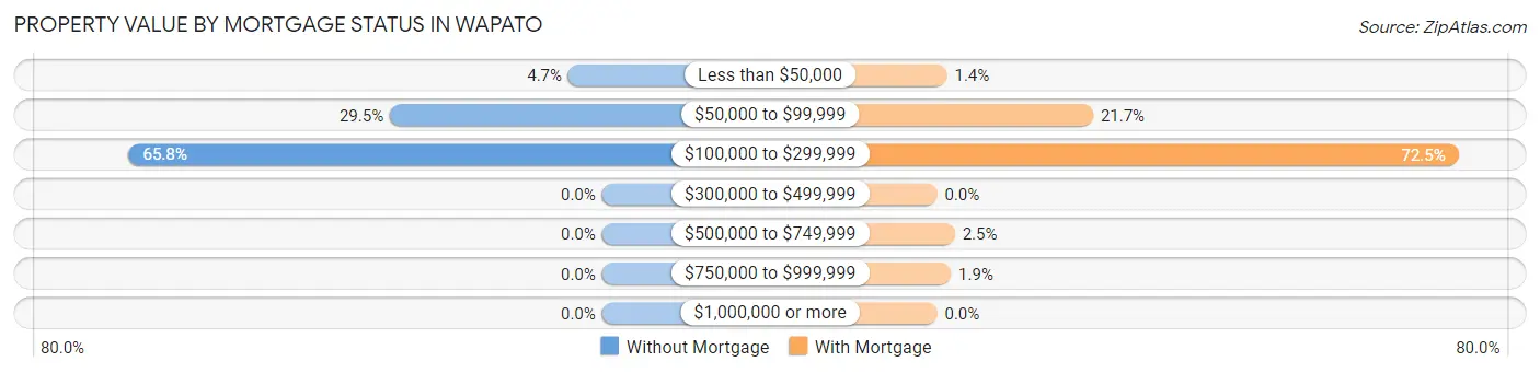 Property Value by Mortgage Status in Wapato