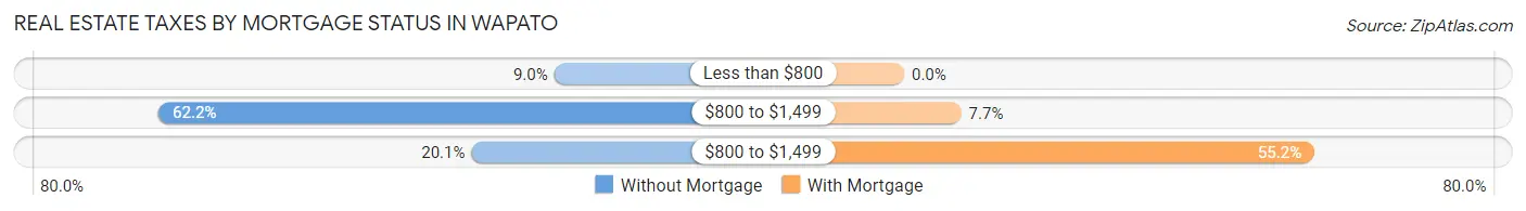 Real Estate Taxes by Mortgage Status in Wapato