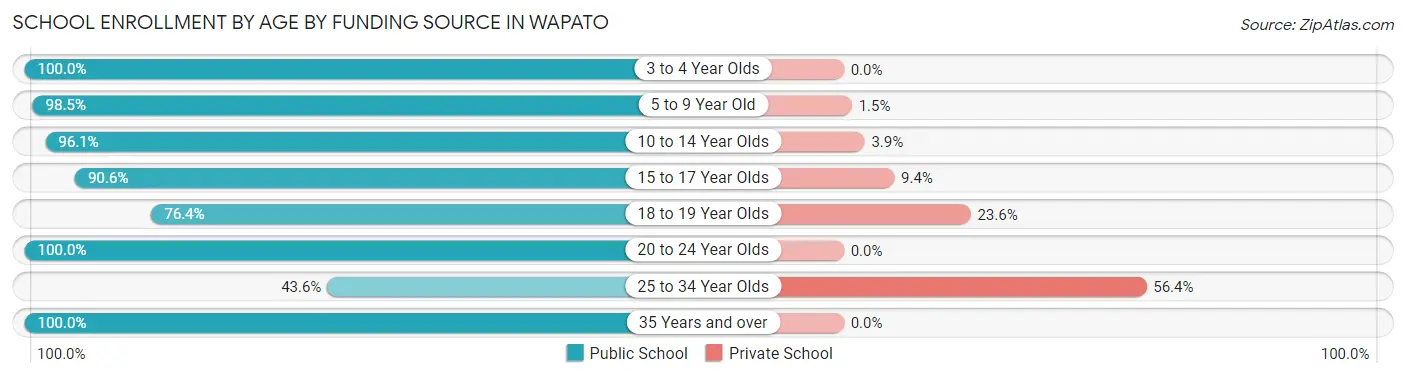 School Enrollment by Age by Funding Source in Wapato
