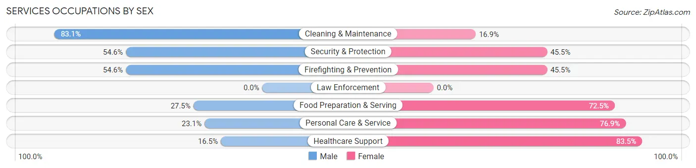 Services Occupations by Sex in Wapato